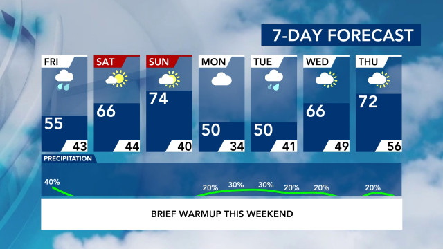 Forecasts