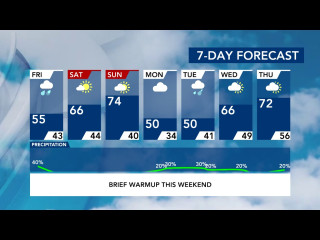 7-Day Forecast